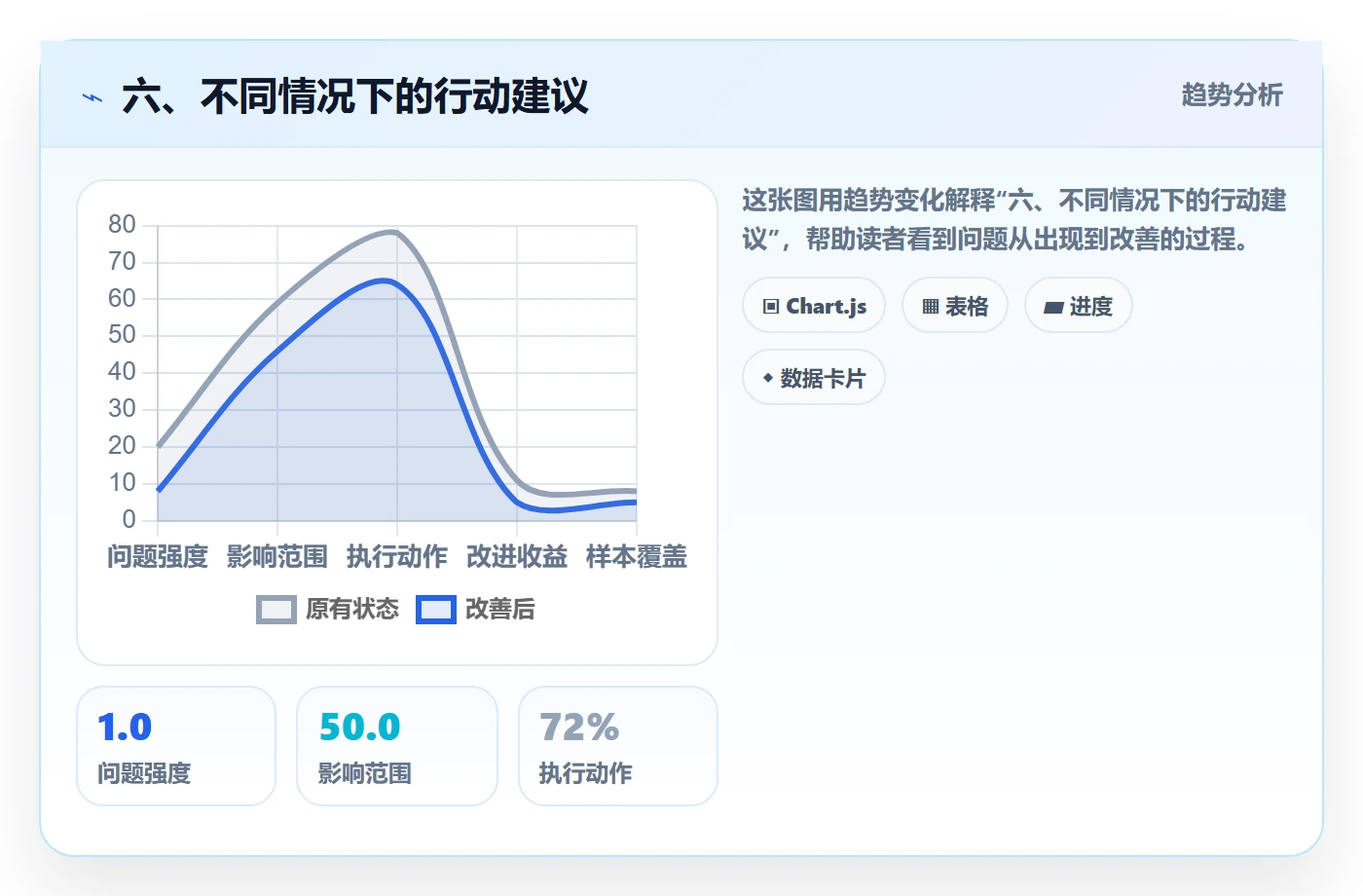 六、不同情况下的行动建议