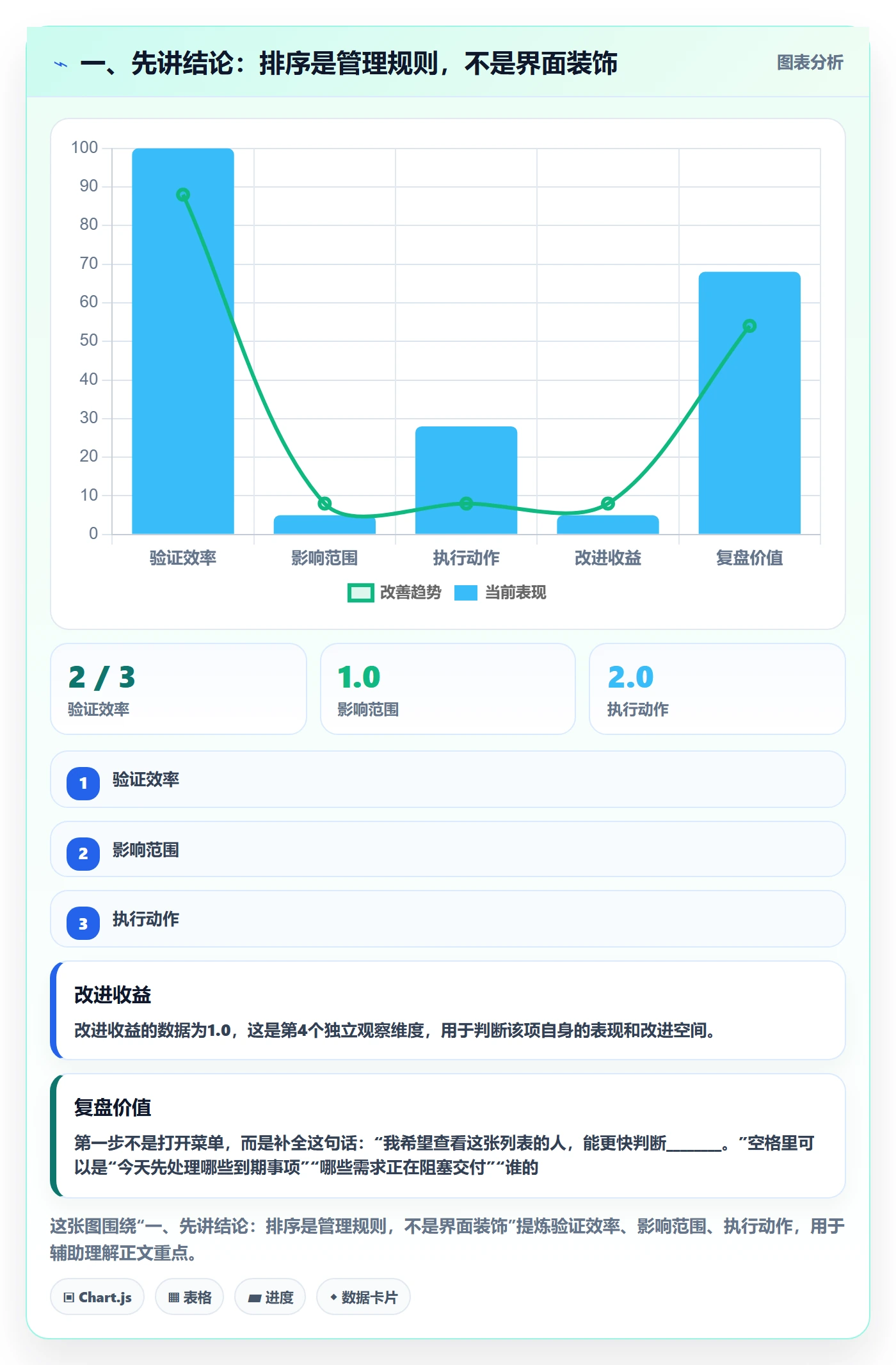 排序怎么做？企业管理者实操方法：列表视图从0到1