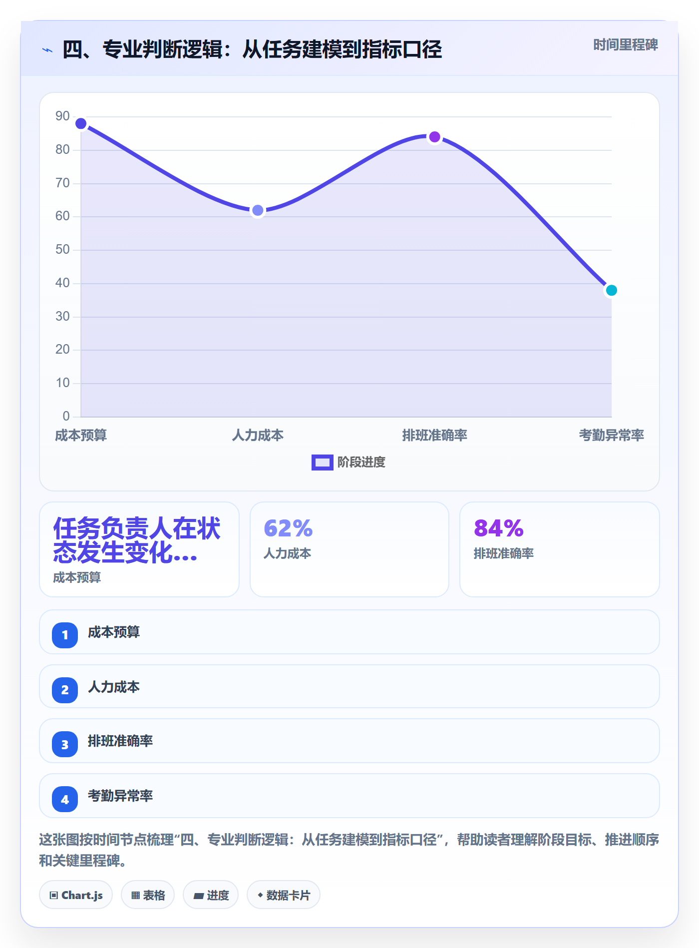 四、专业判断逻辑:从任务建模到指标口径