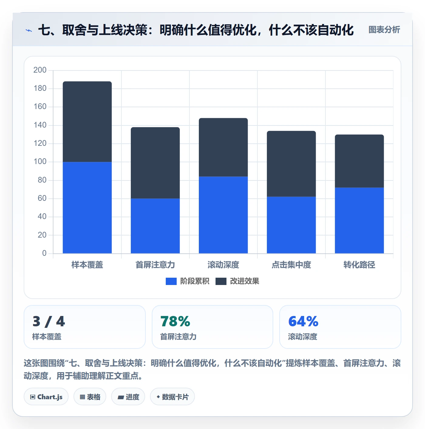 七、取舍与上线决策:明确什么值得优化,什么不该自动化