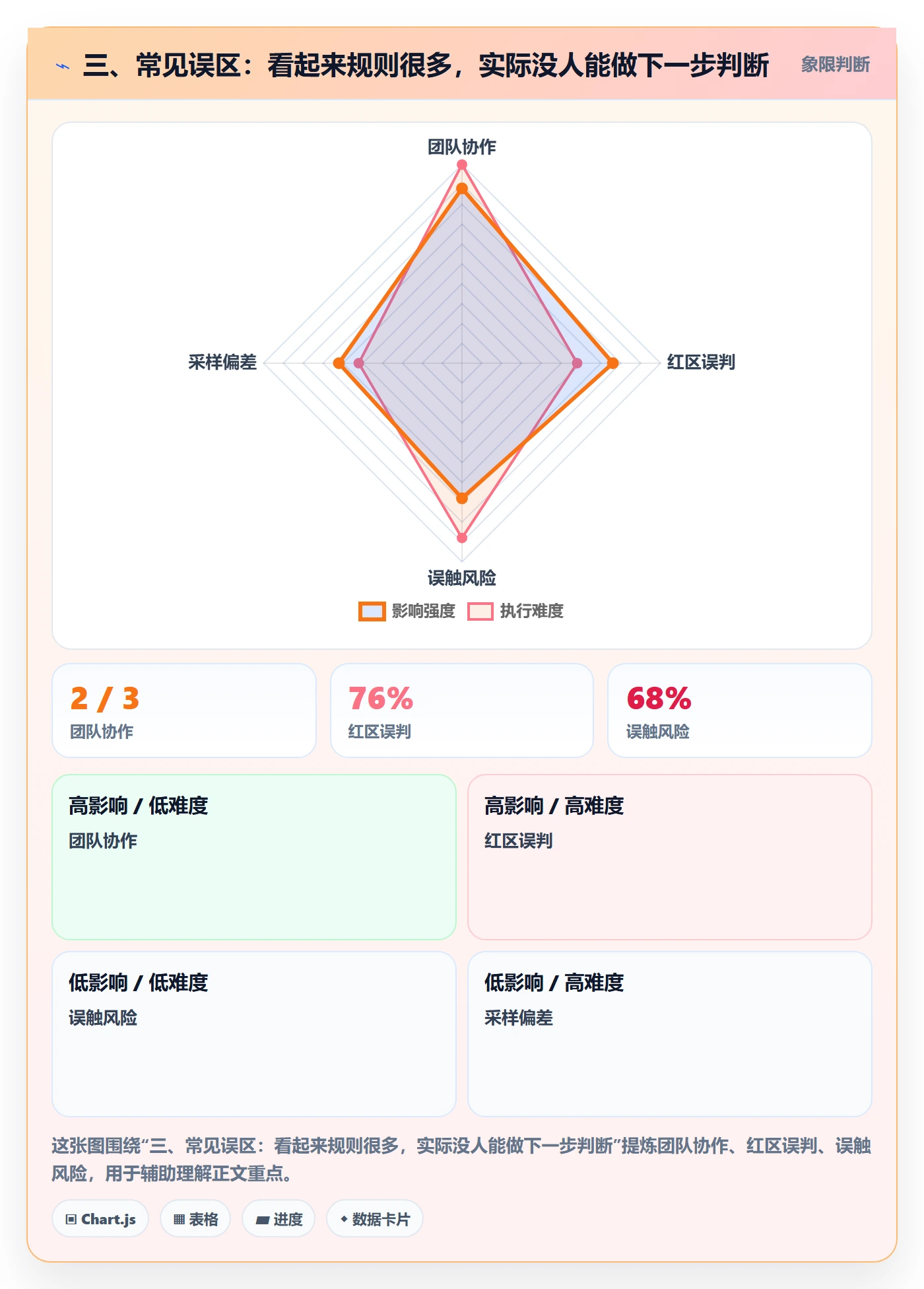 三、常见误区:看起来规则很多,实际没人能做下一步判断