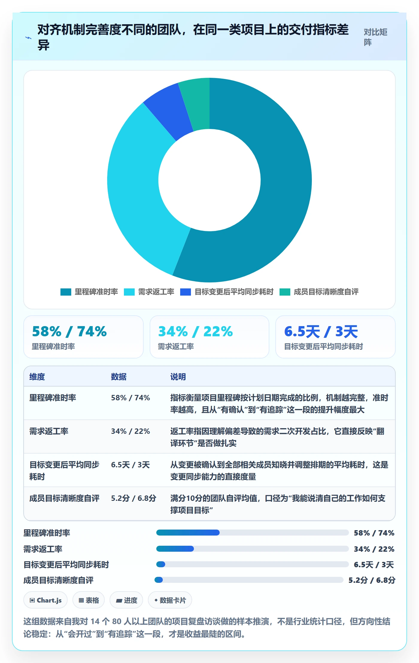 项目目标目标对齐教程：项目成员最佳实践，避坑指南