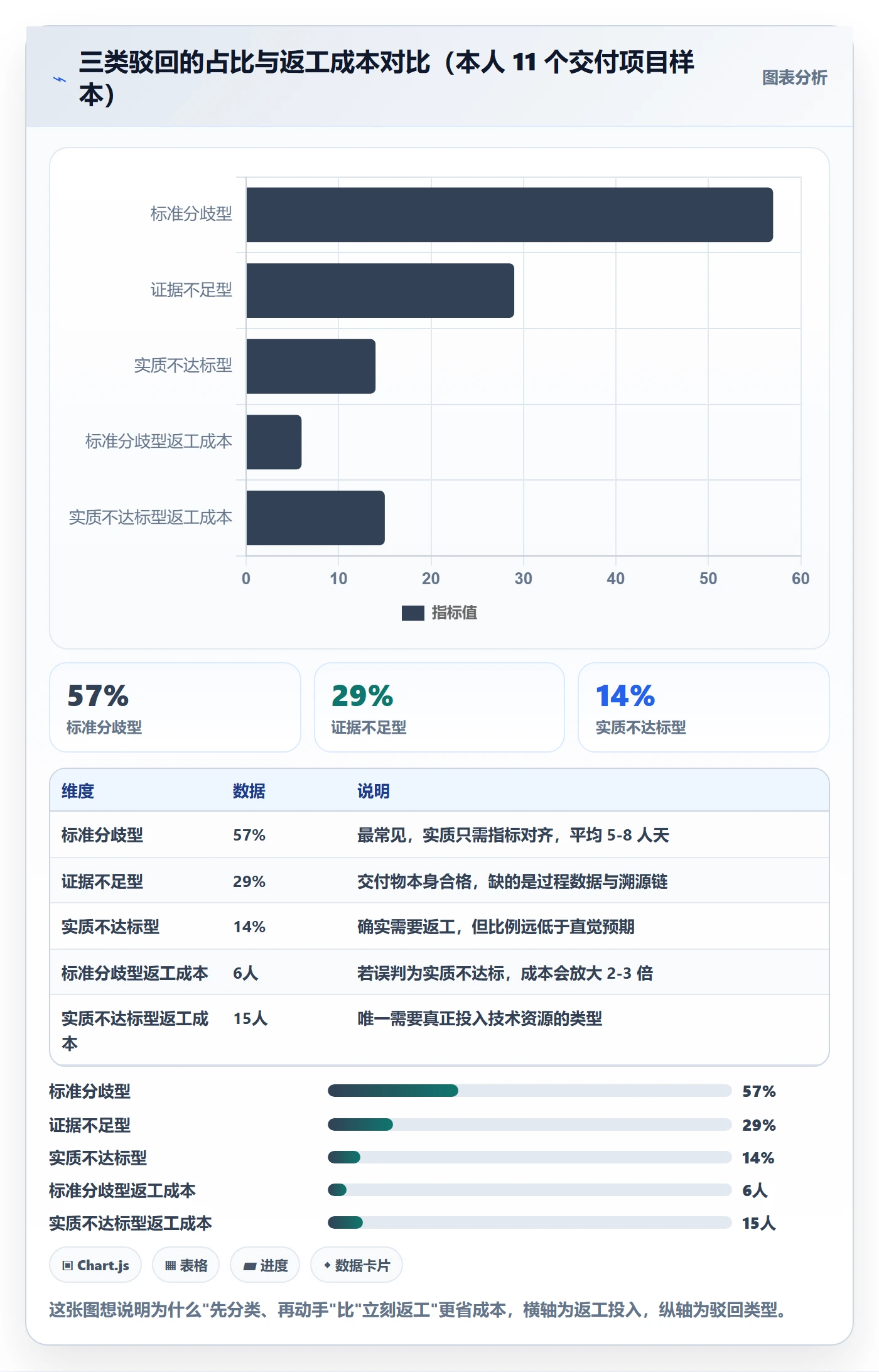 驳回落地方案：项目经理开展任务验收的数据分析案例解析