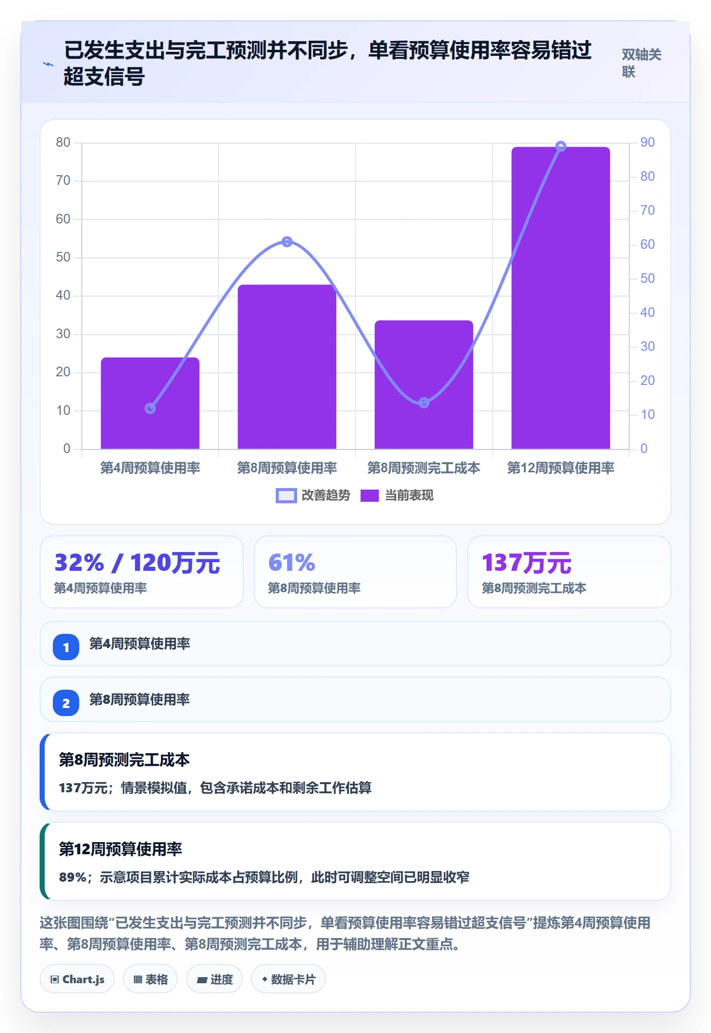 成本最佳实践：项目负责人成本管理流程优化，常见问题