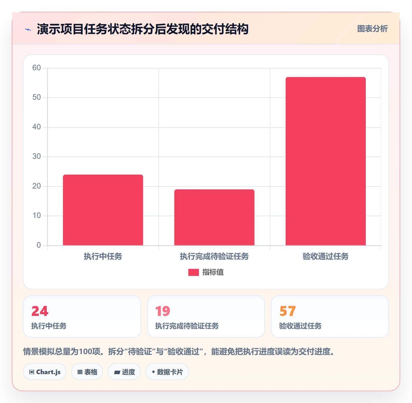 已完成流程与规范：项目经理看板实操方法关键指标