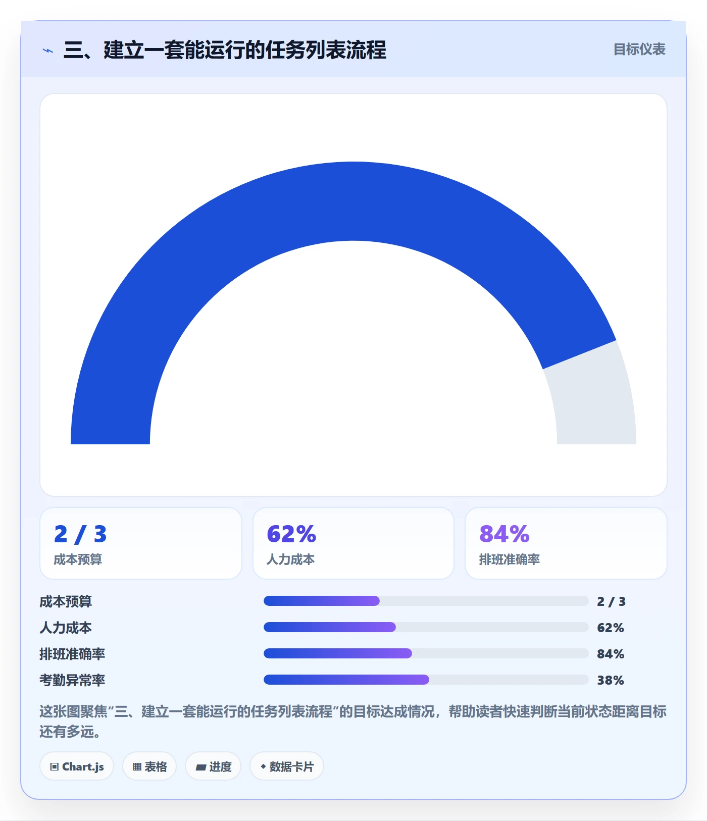 三、建立一套能运行的任务列表流程