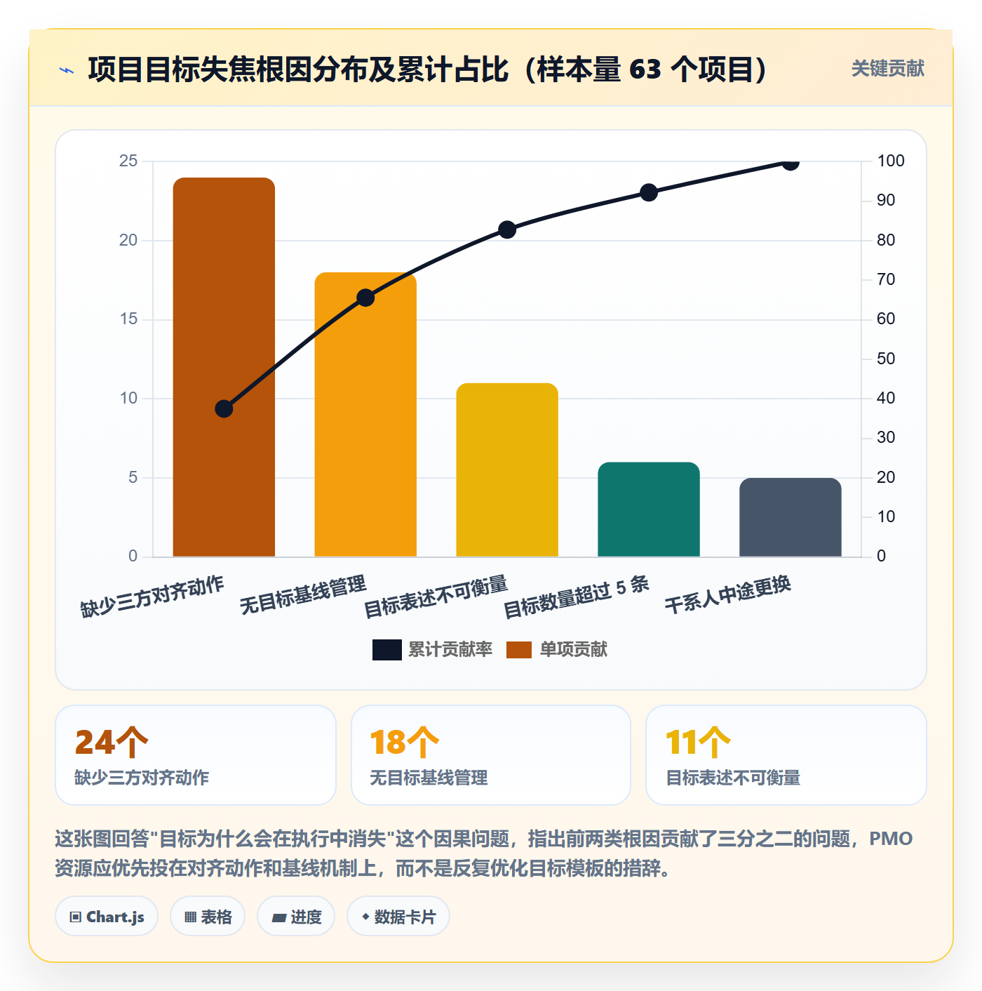 项目目标最佳实践:PMO项目目标入门指南,常见问题