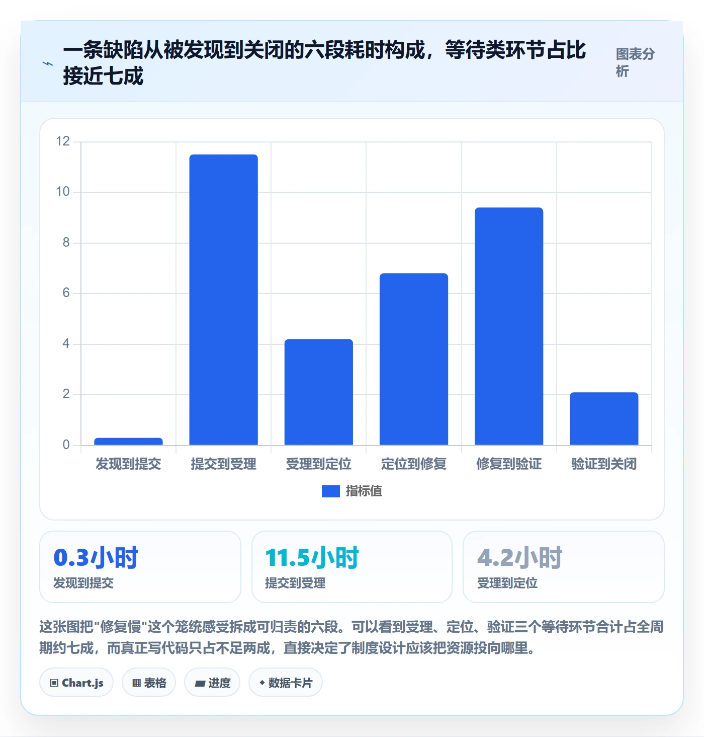 验证实操方法：PMO提升Bug / 缺陷效率的制度设计方法与模板