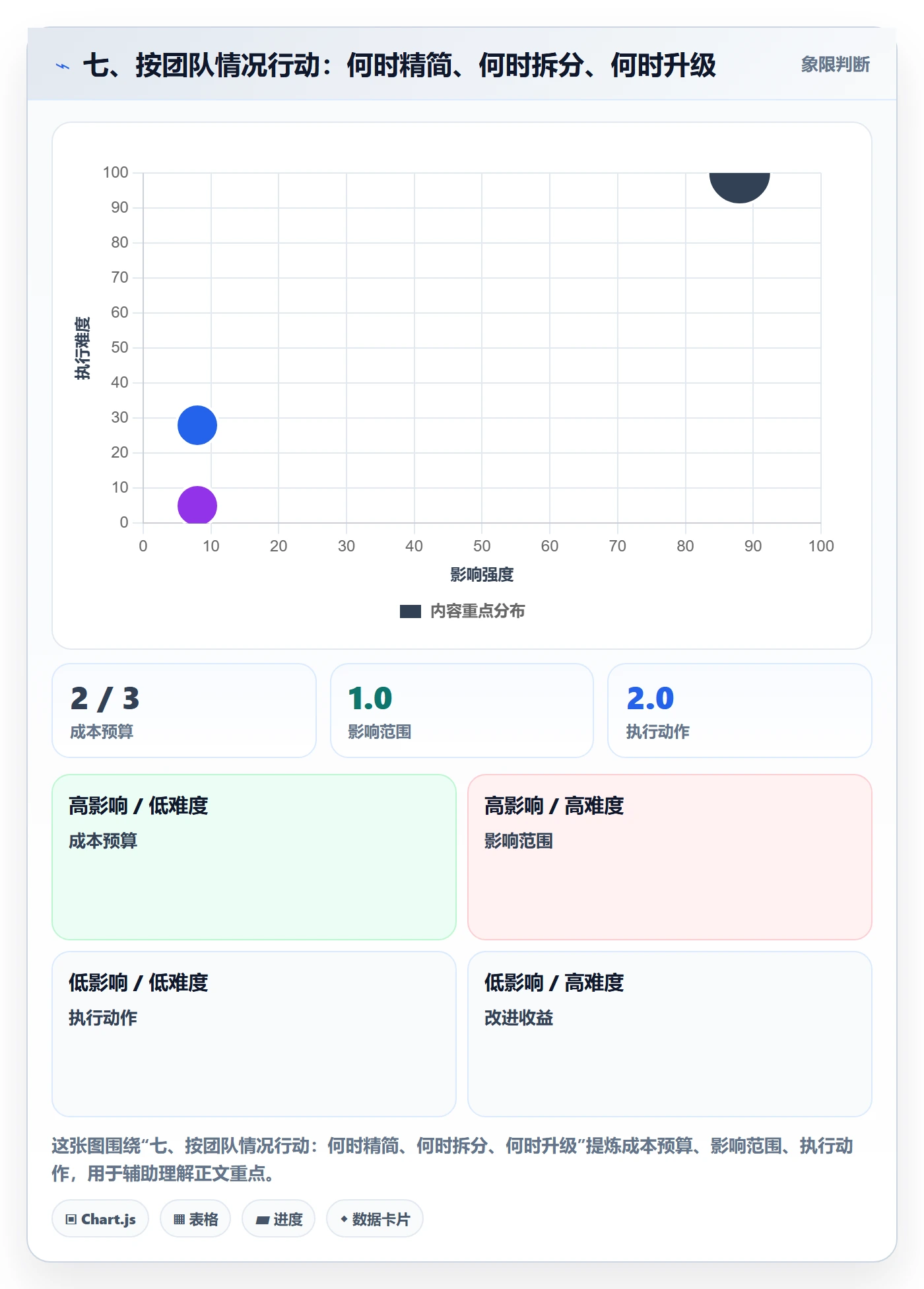 七、按团队情况行动:何时精简、何时拆分、何时升级