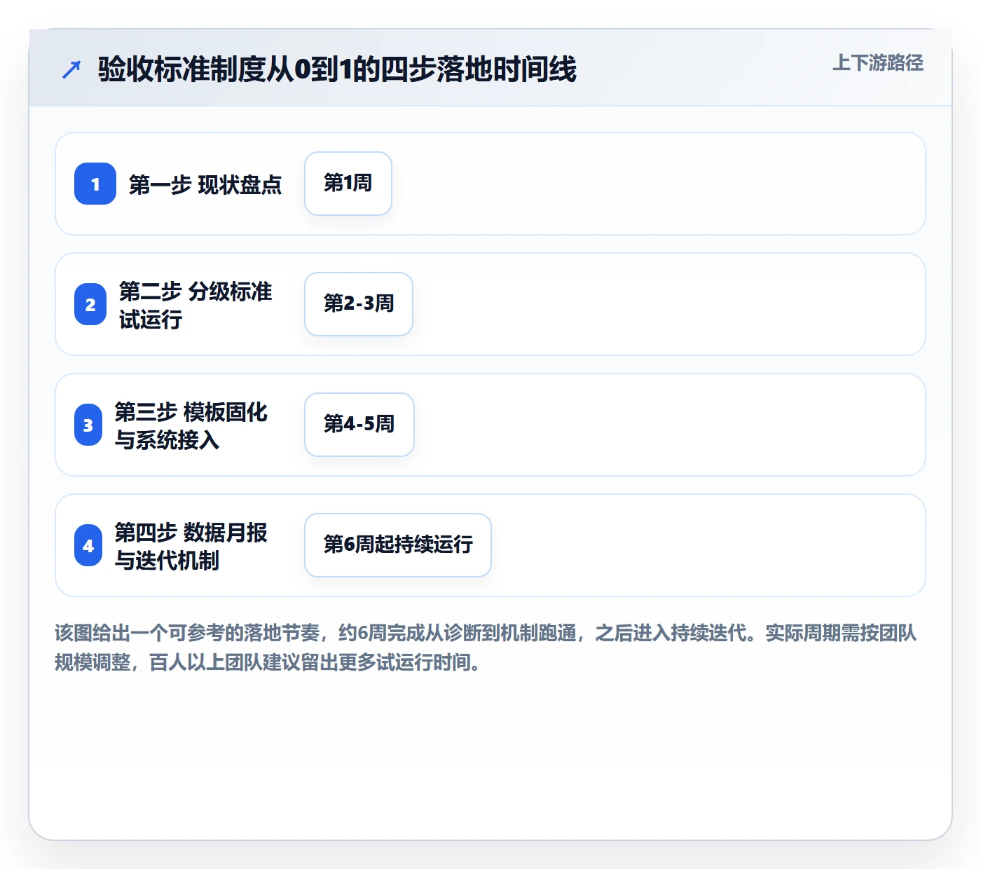 验收标准怎么做？产品经理制度设计：任务验收从0到1