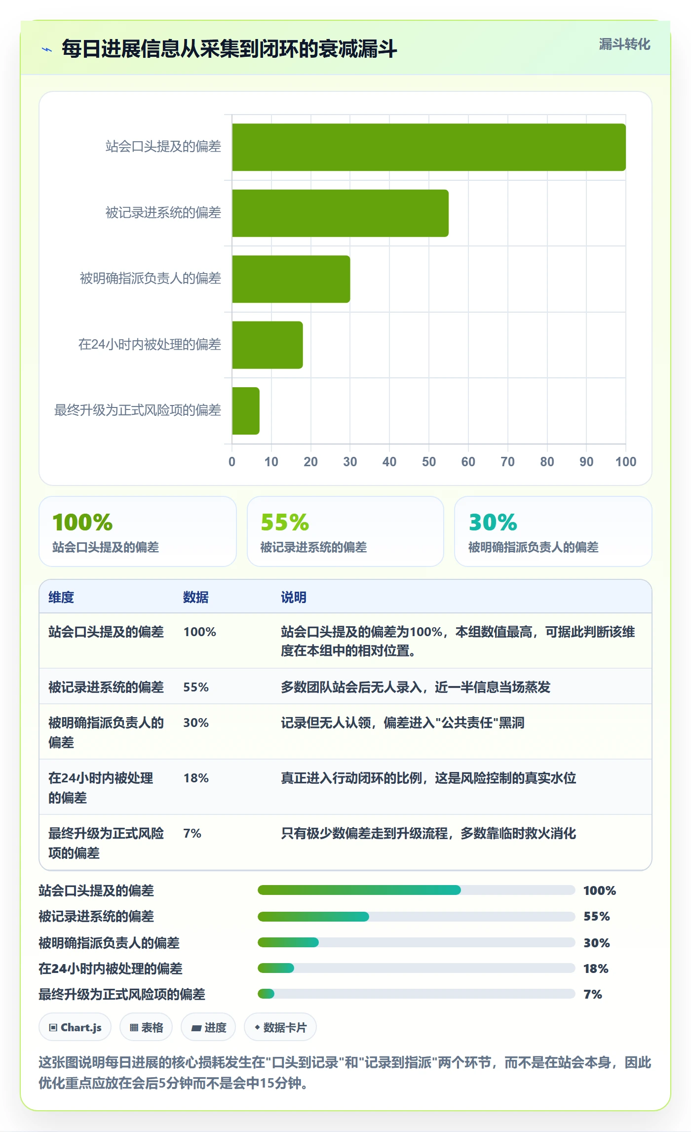 每日进展最佳实践：项目经理进度跟踪风险控制，常见问题
