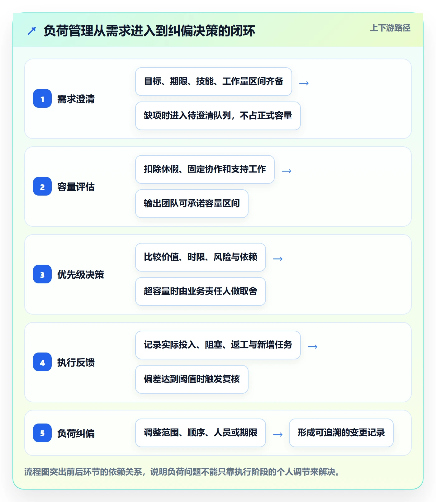 负荷最佳实践：企业管理者资源负载流程优化，常见问题