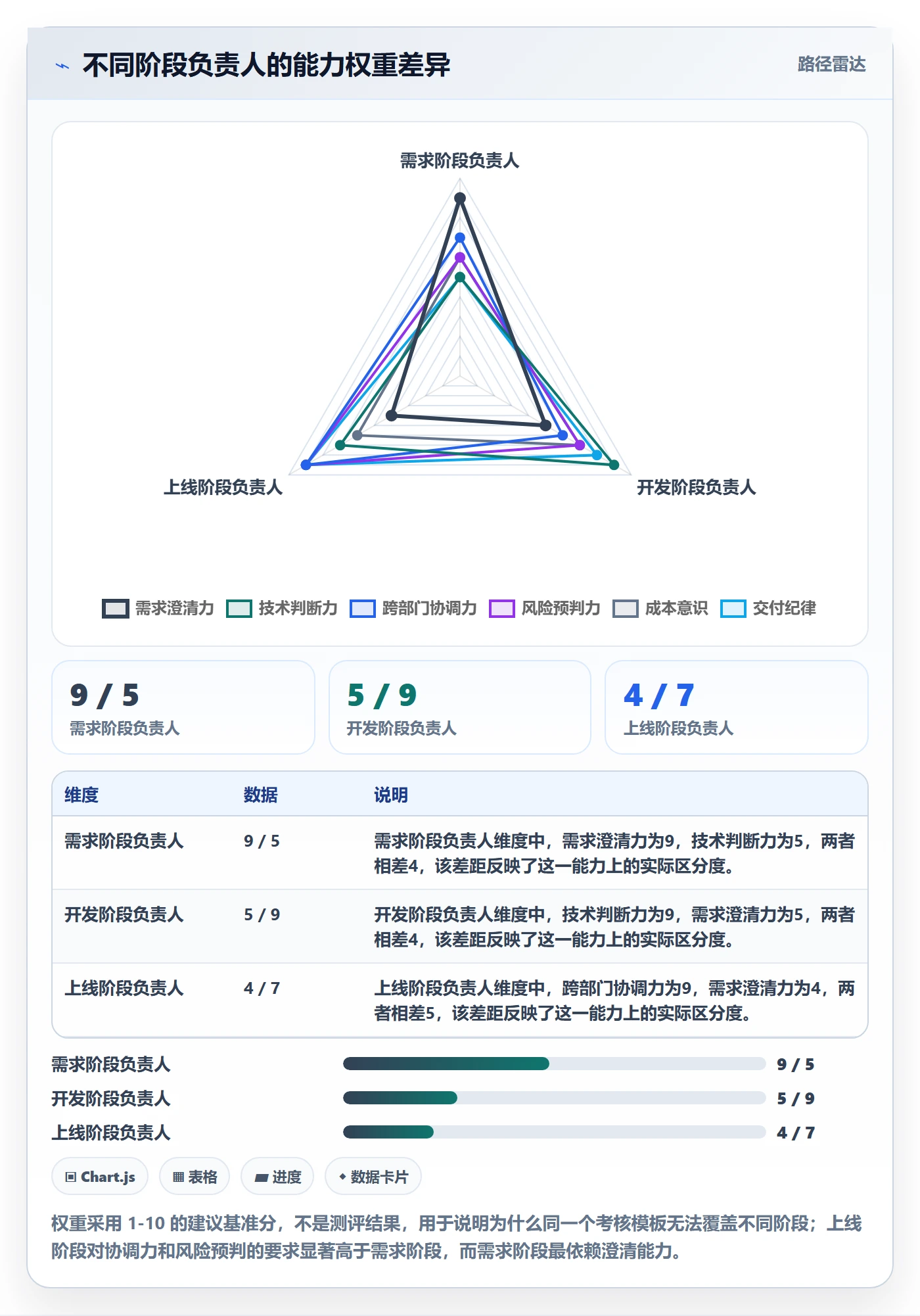阶段负责人最佳实践:项目负责人项目阶段最佳实践,常见问题