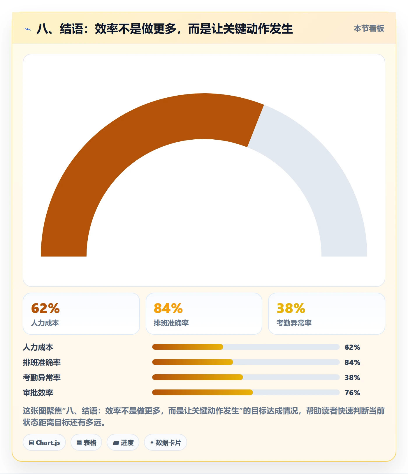 八、结语：效率不是做更多，而是让关键动作发生