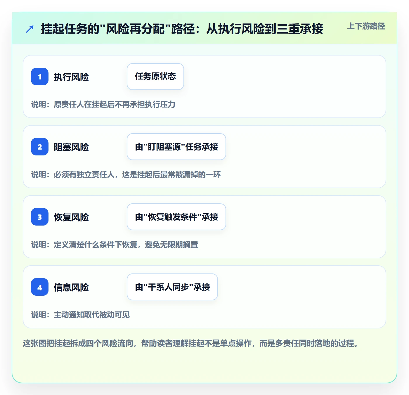 挂起管理方法大全：项目成员任务执行风险控制落地清单
