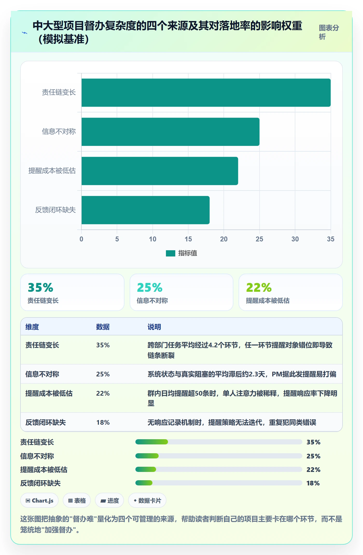 督办落地方案:项目经理开展任务提醒的数据分析案例解析