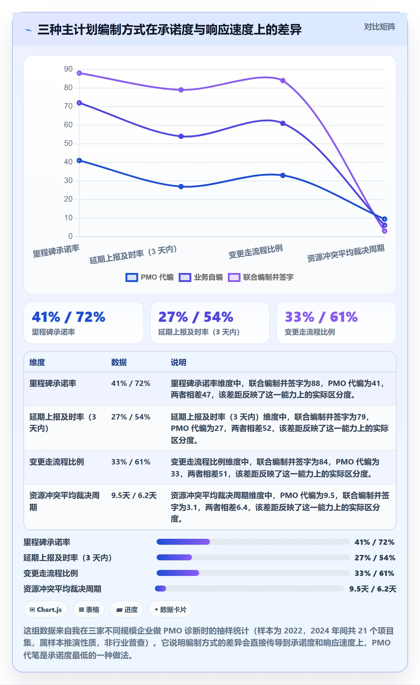 主计划最佳实践：PMO项目规划落地方案，常见问题