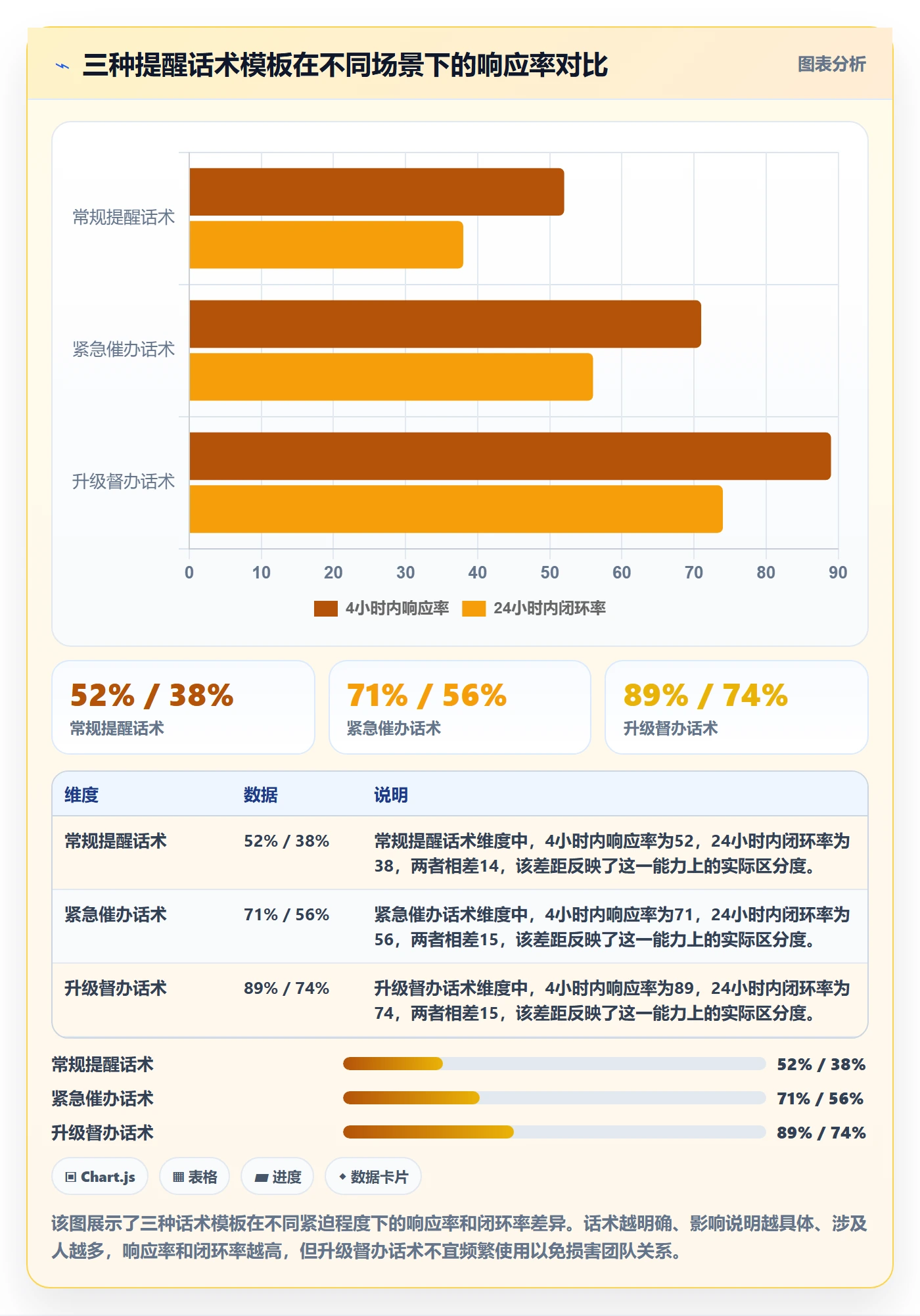 督办实操方法:产品经理提升任务提醒效率的数据分析方法与模板
