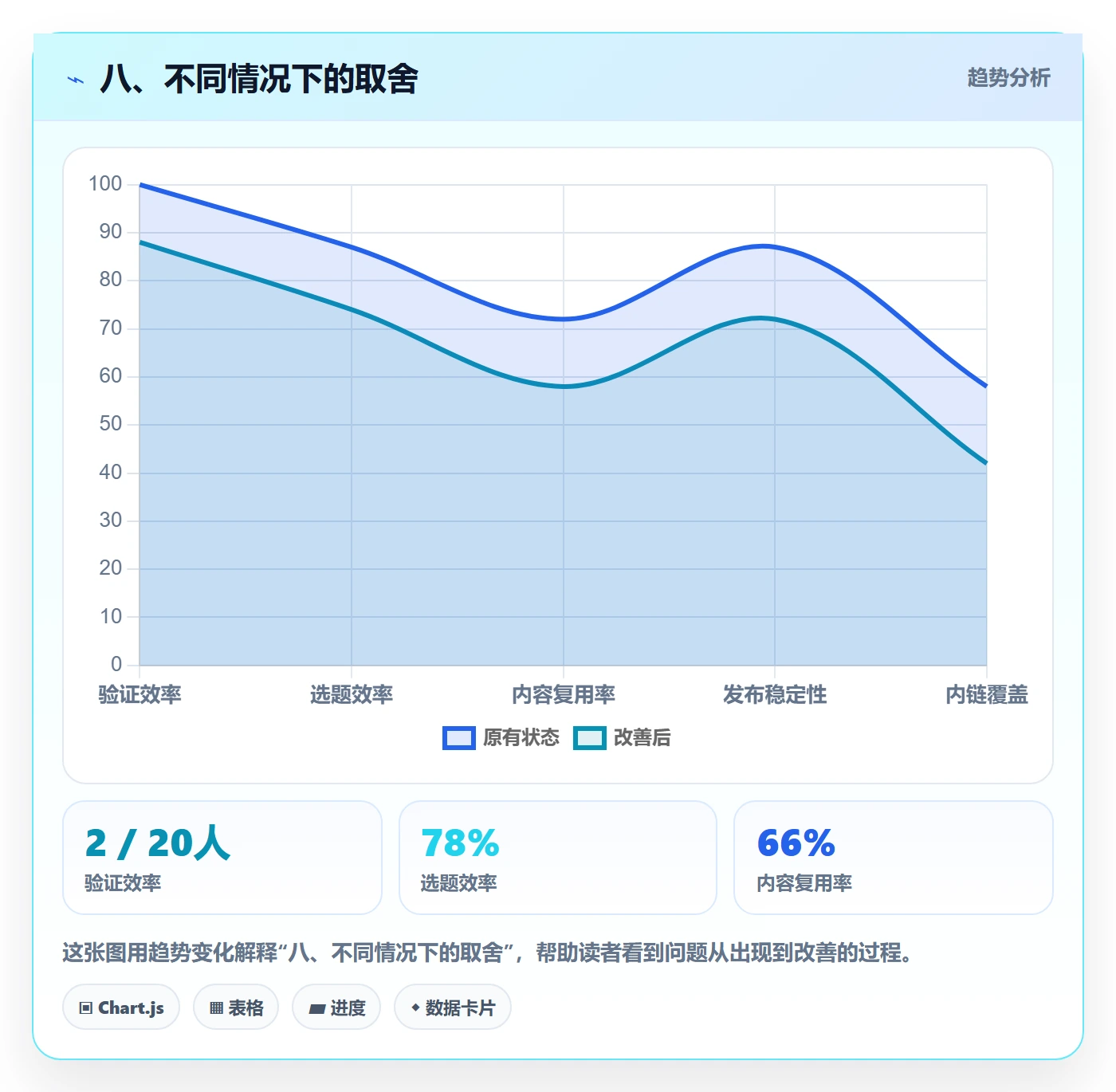 八、不同情况下的取舍