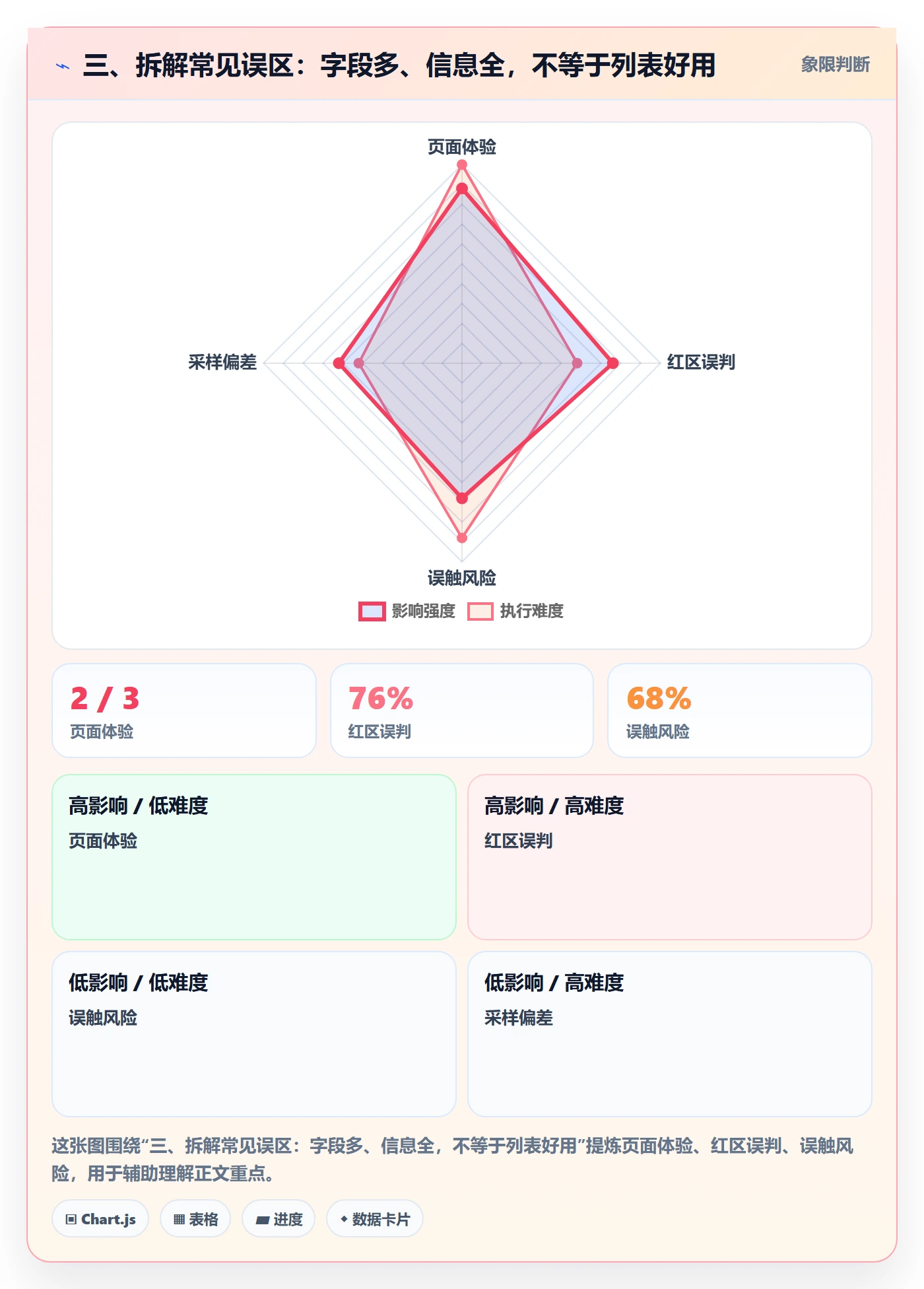 三、拆解常见误区:字段多、信息全,不等于列表好用