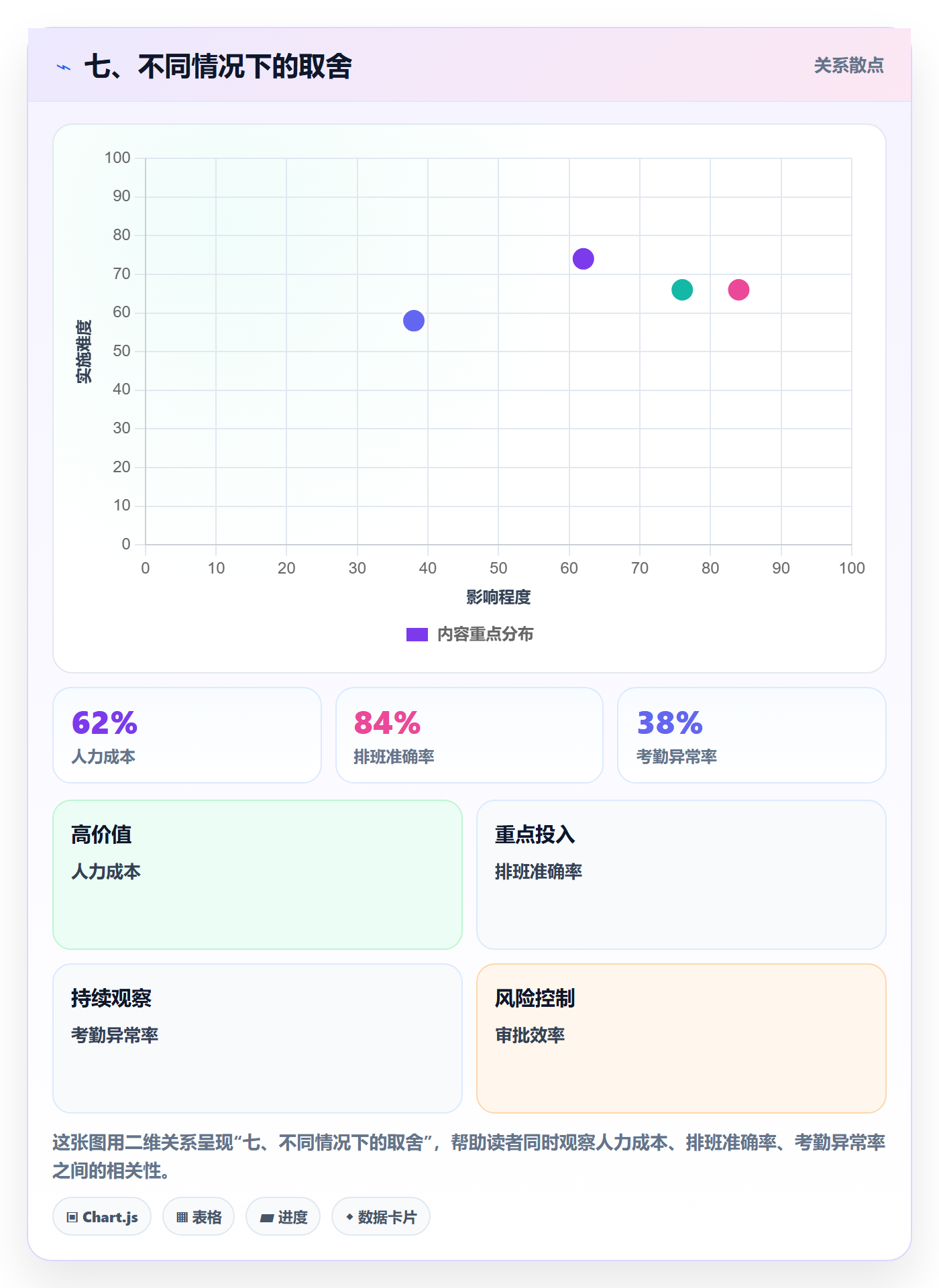 七、不同情况下的取舍