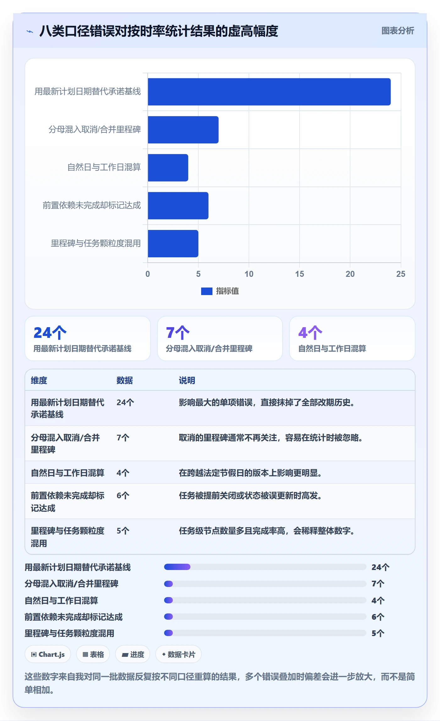 里程碑节点日期教程:产品经理数据分析,避坑指南