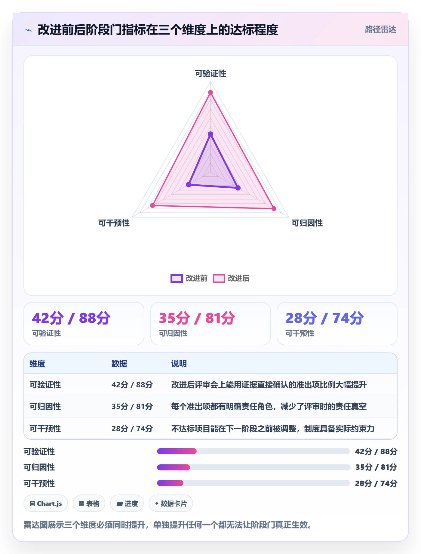 阶段门流程与规范：项目成员项目阶段制度设计关键指标