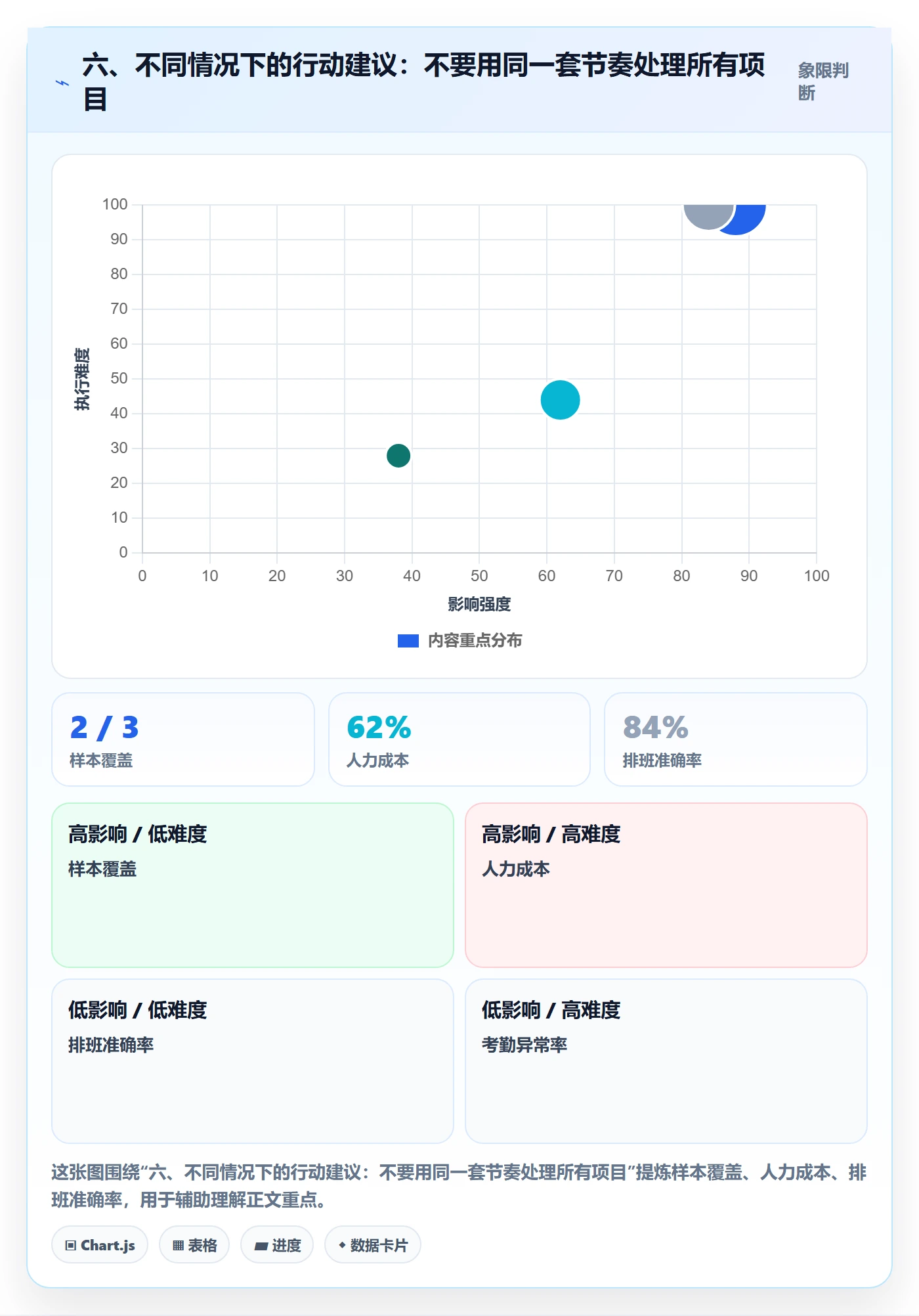 六、不同情况下的行动建议:不要用同一套节奏处理所有项目
