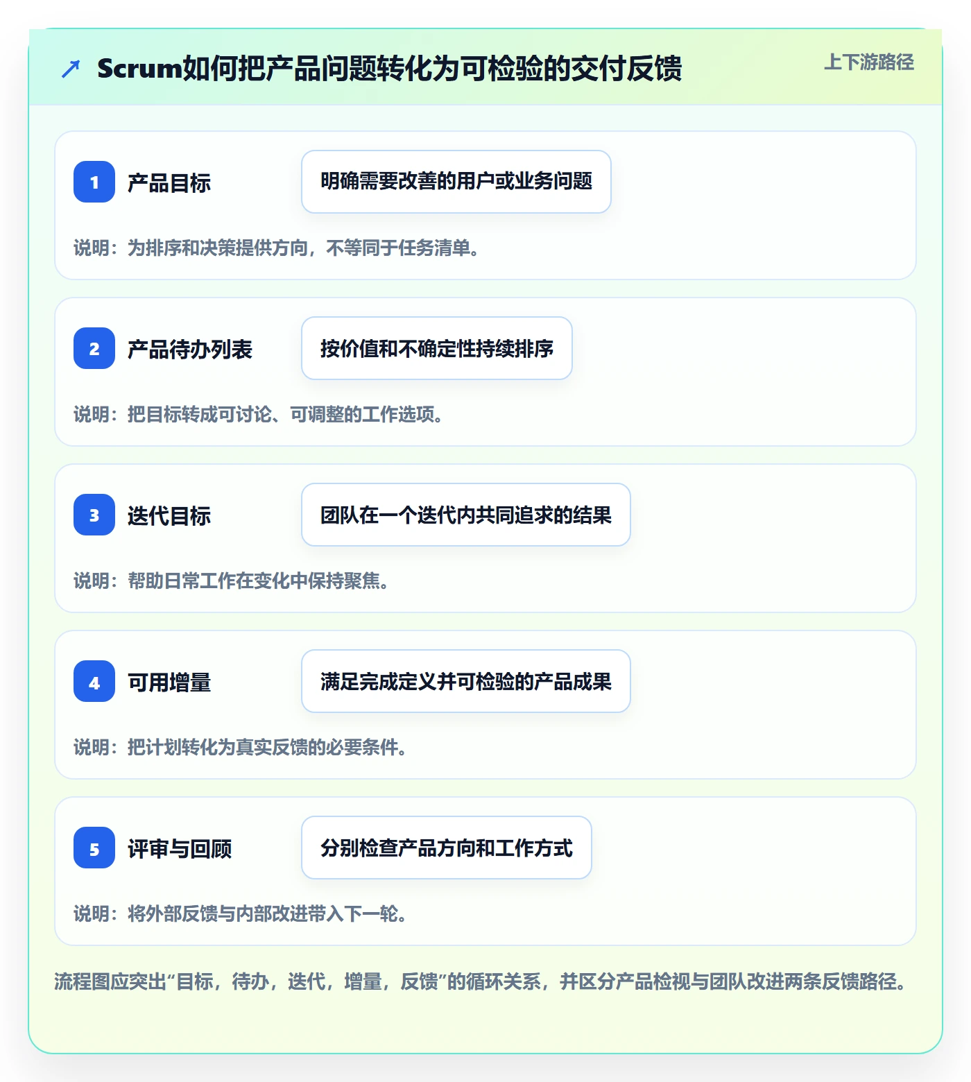 敏捷项目Scrum全流程：项目经理数据分析与一文讲清