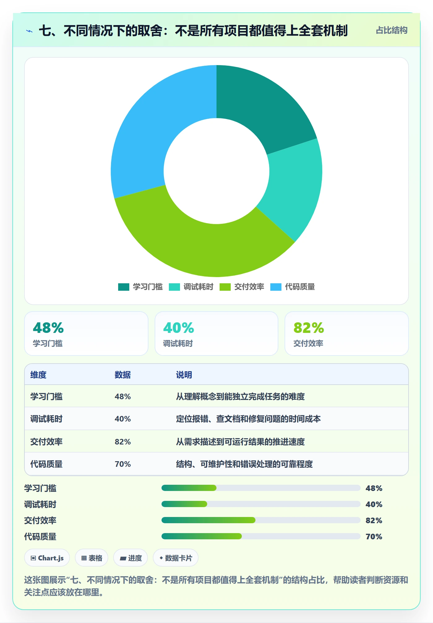 七、不同情况下的取舍:不是所有项目都值得上全套机制