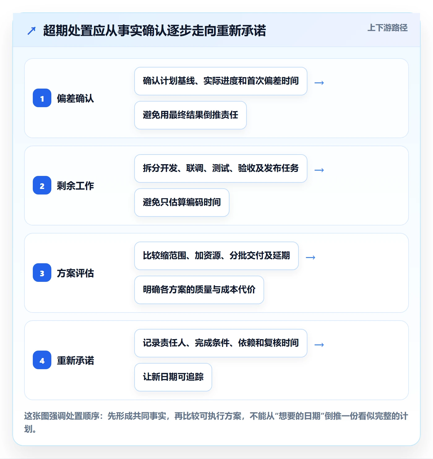 延期管理超期教程：项目经理实操方法，避坑指南