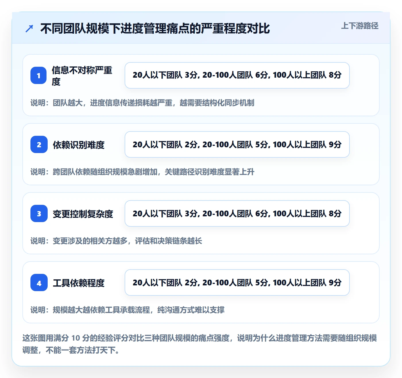 进度管理项目进度教程：产品经理入门指南，避坑指南