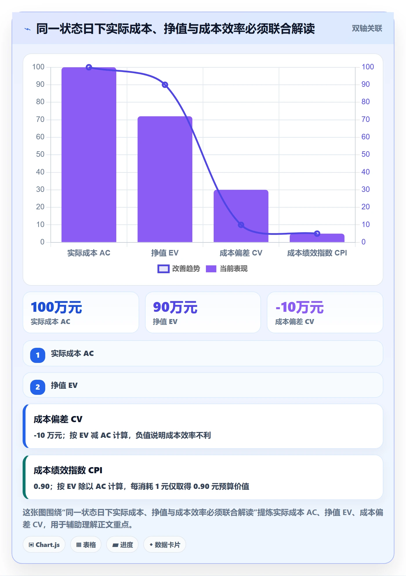 实际成本最佳实践：项目经理成本管理风险控制，常见问题