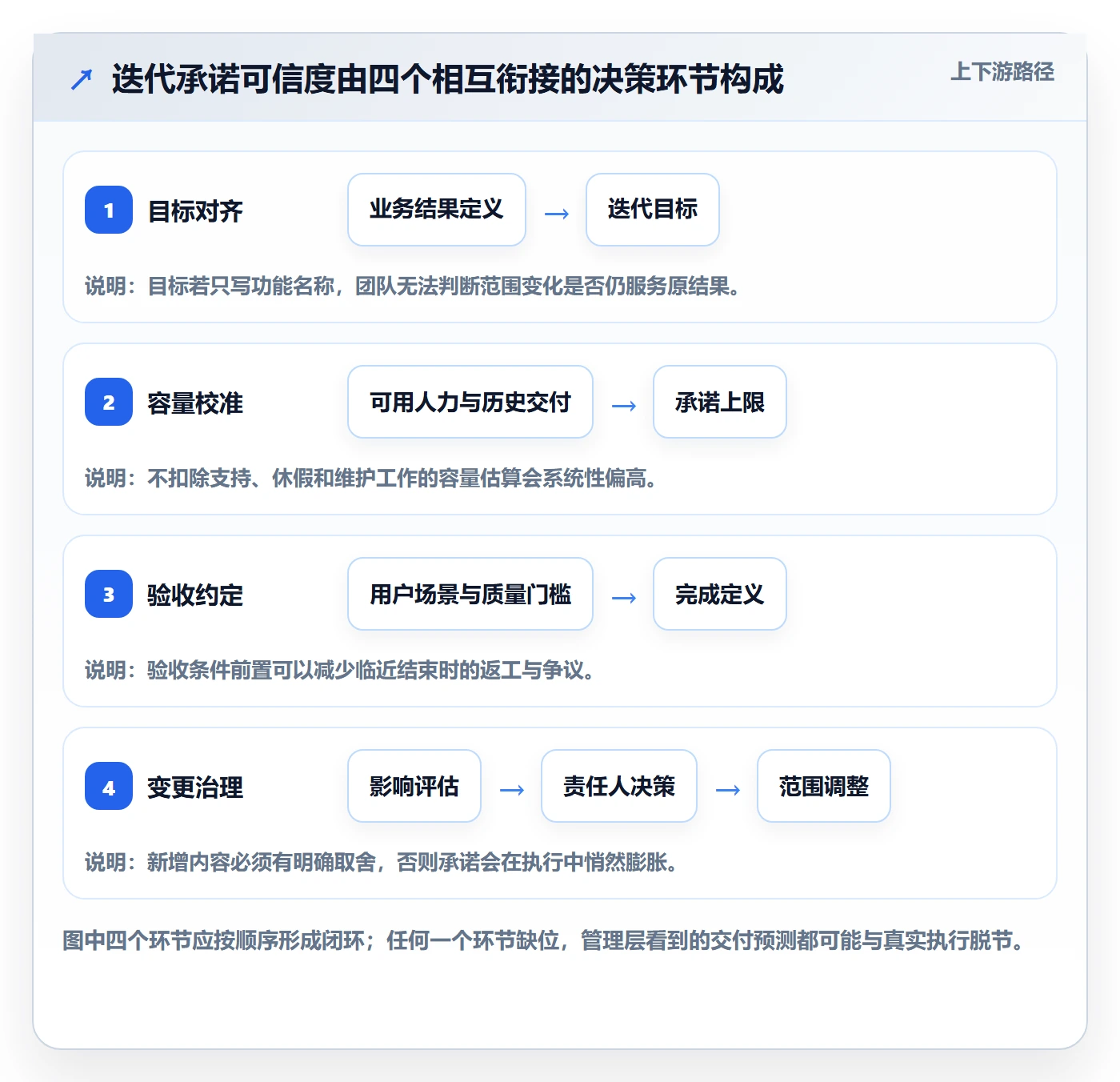 迭代计划流程与规范：管理层迭代管理效率提升关键指标