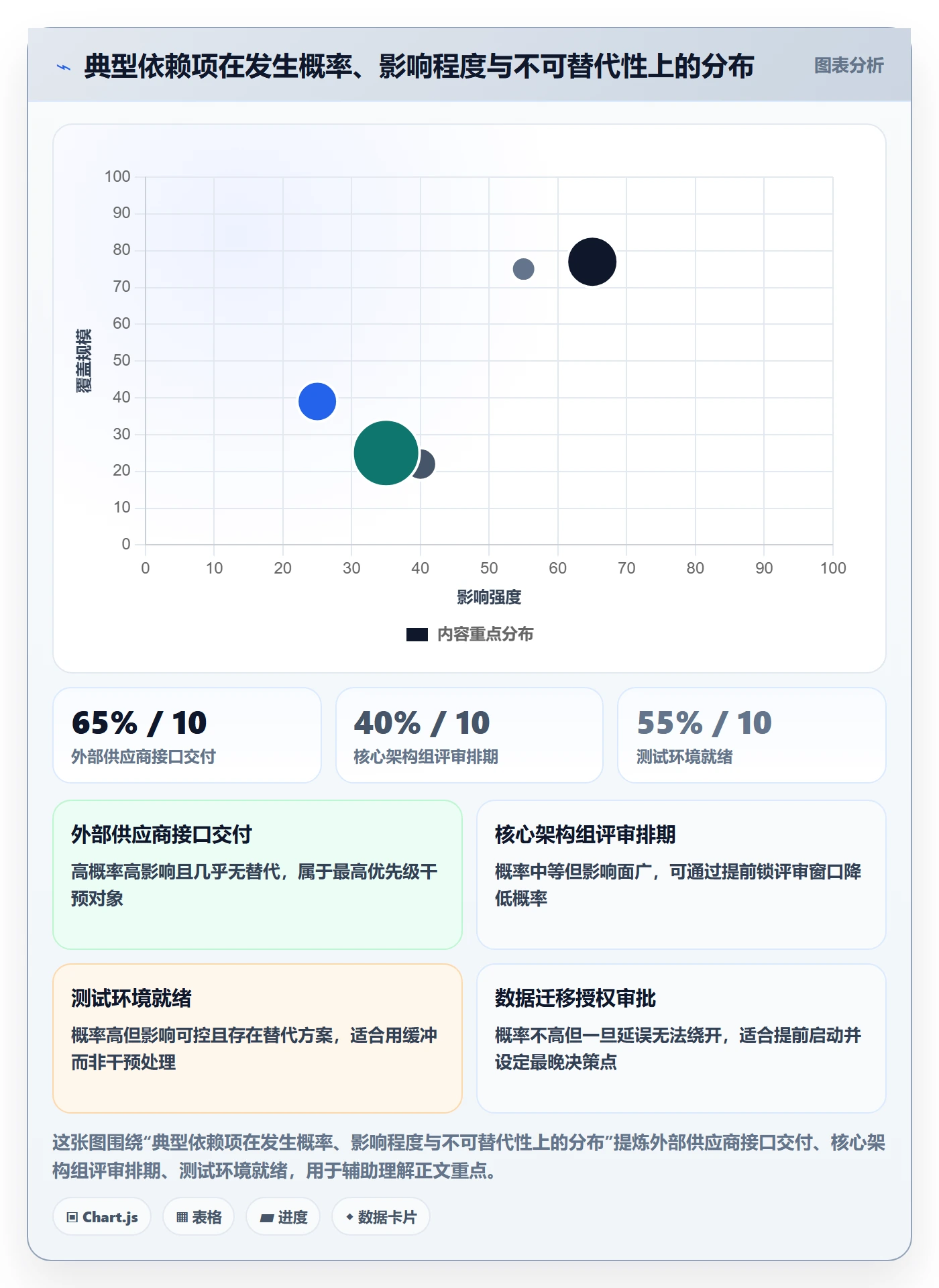 依赖关系怎么做?管理层数据分析:任务依赖从0到1