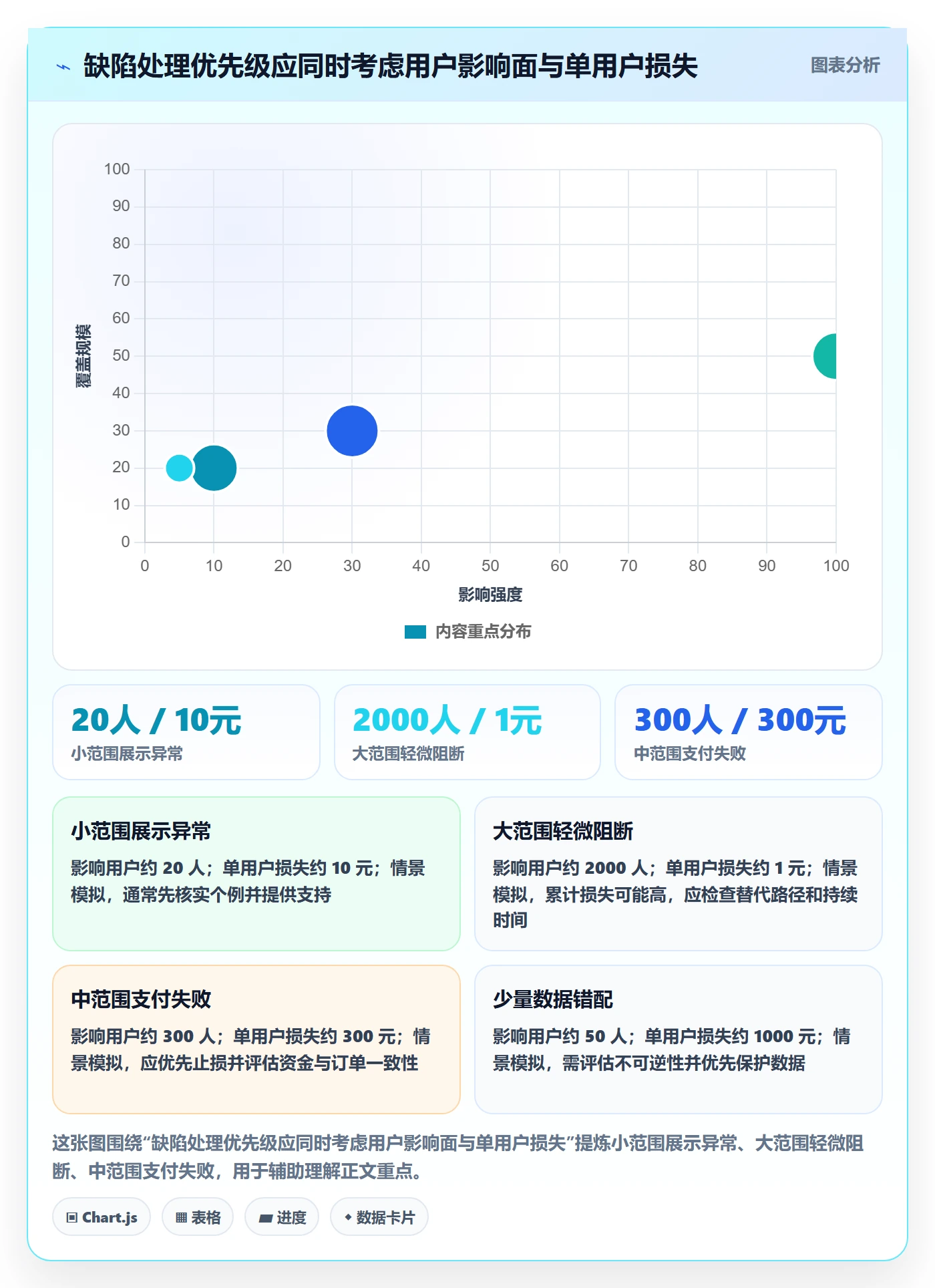 Bug / 缺陷修复教程：产品经理风险控制，避坑指南
