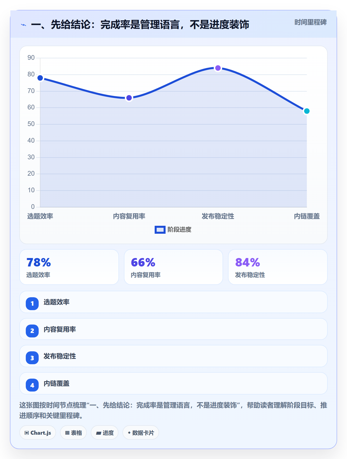 完成率流程与规范：项目成员进度管理风险控制关键指标