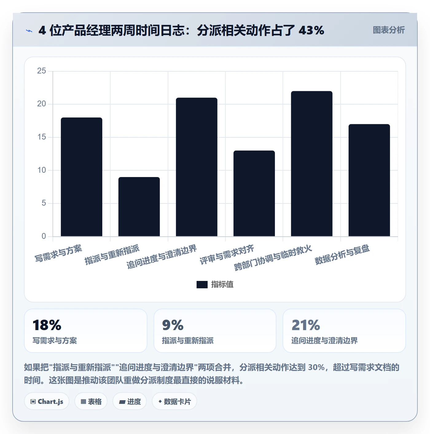 指派最佳实践:产品经理任务分派制度设计,常见问题