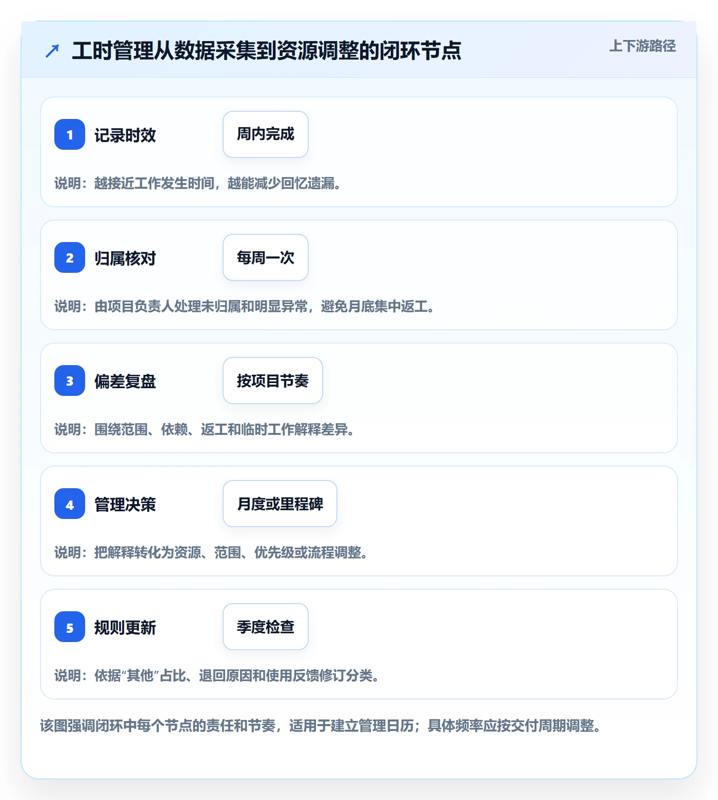 填报工时管理方法大全:管理层工时管理落地方案落地清单
