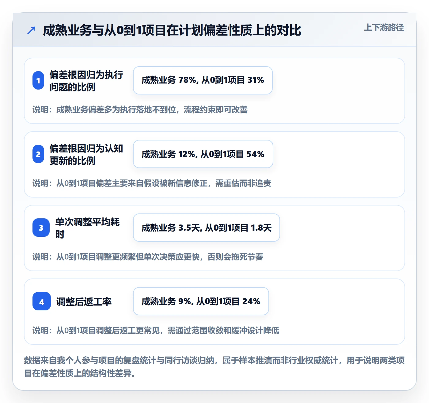 计划调整怎么做？企业管理者流程优化：项目规划从0到1