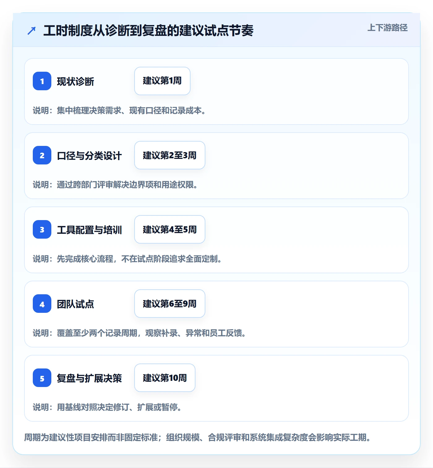 工时统计管理指南:管理层如何做好工时管理,制度设计全流程