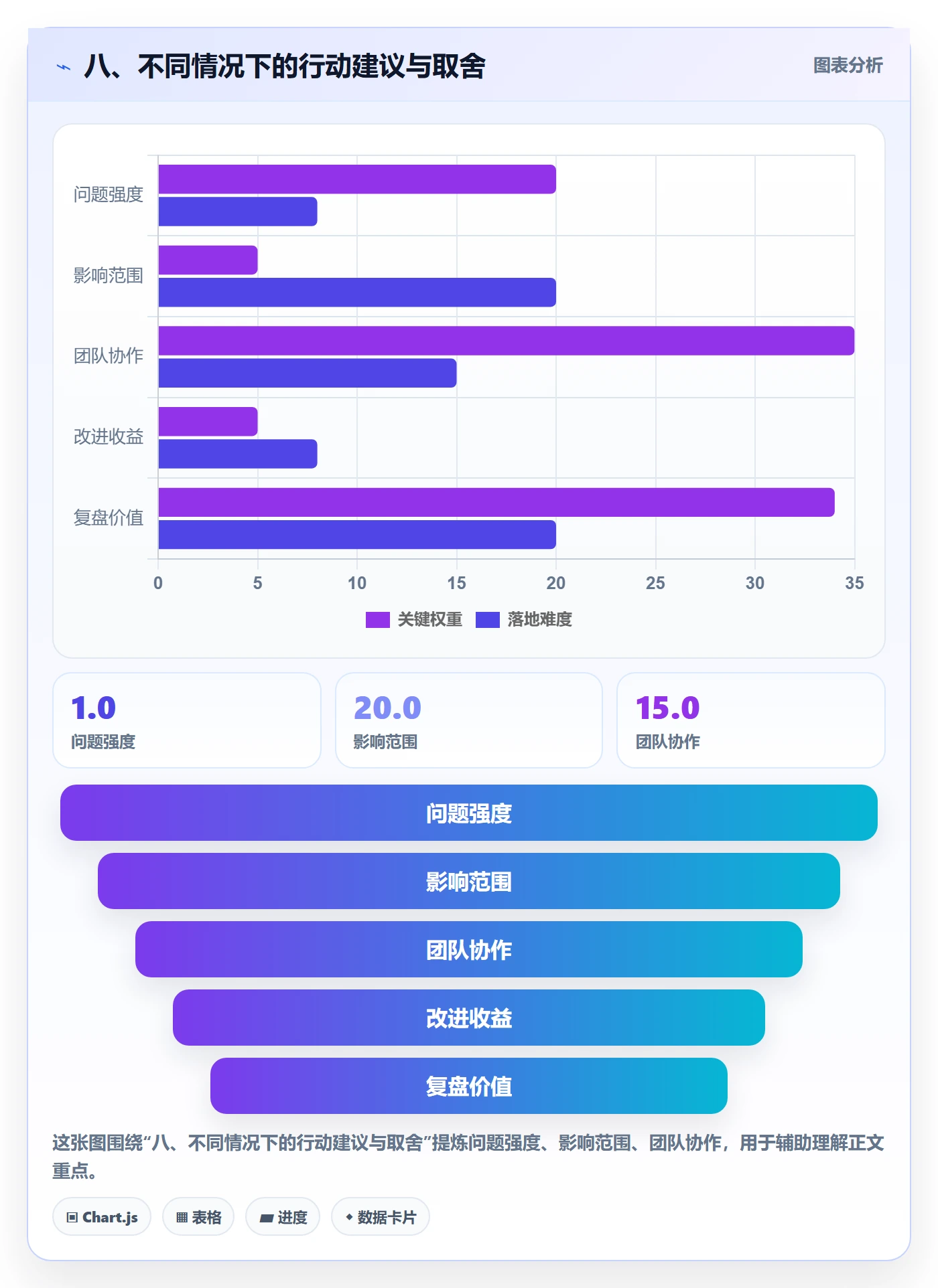八、不同情况下的行动建议与取舍