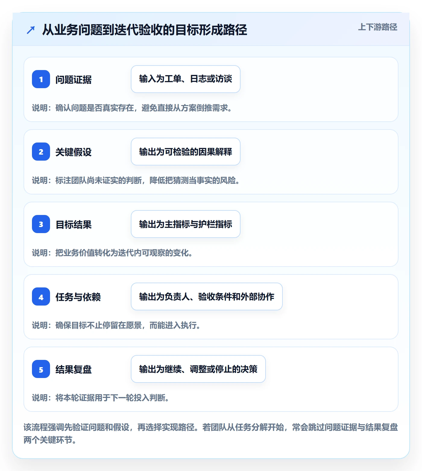 迭代管理如何做好迭代目标?项目成员实操方法与操作步骤