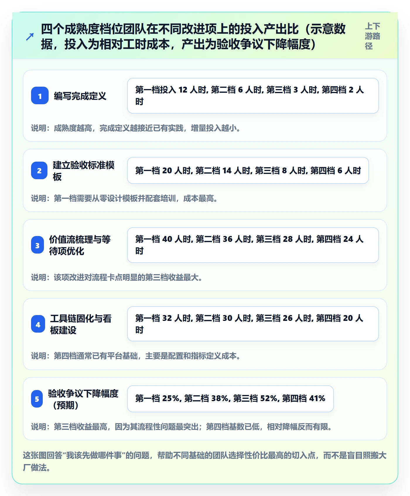 验收标准最佳实践:研发团队项目目标流程优化,常见问题