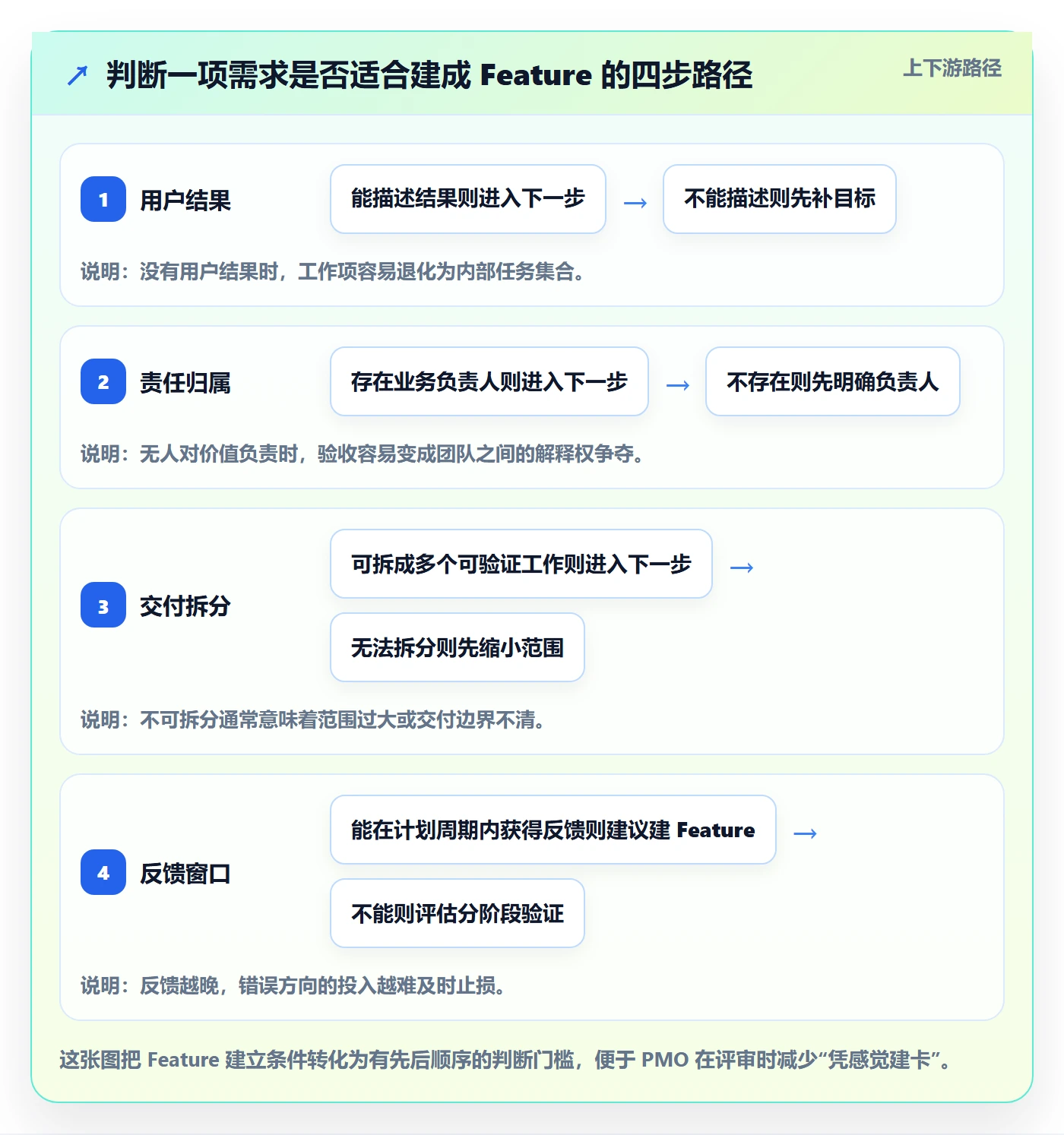 敏捷项目Feature教程：PMO落地方案，避坑指南