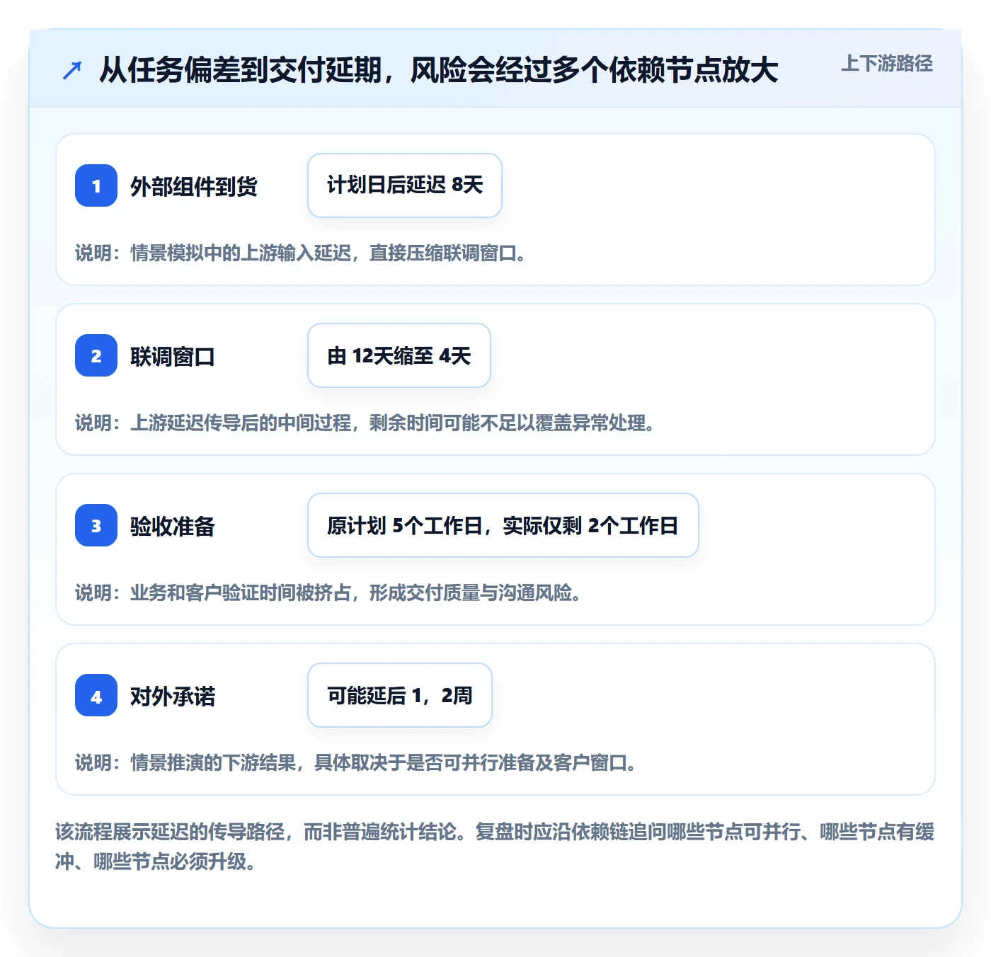 延期流程与规范:管理层延期管理协同管理关键指标