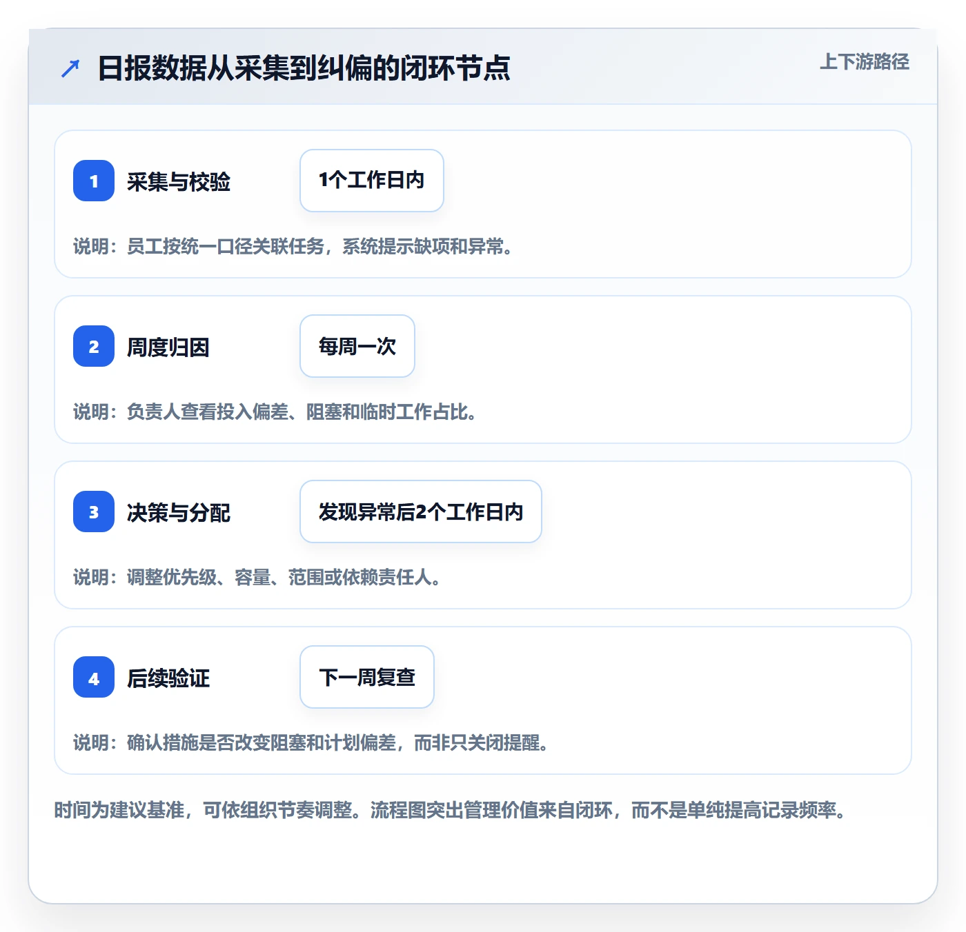 日报工时实操方法:管理层提升工时表效率的落地方案方法与模板