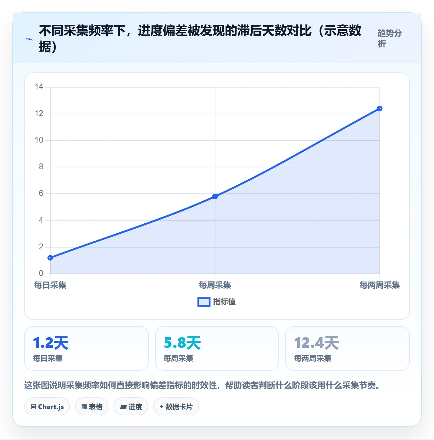 计划进度流程与规范：实施团队进度管理数据分析关键指标