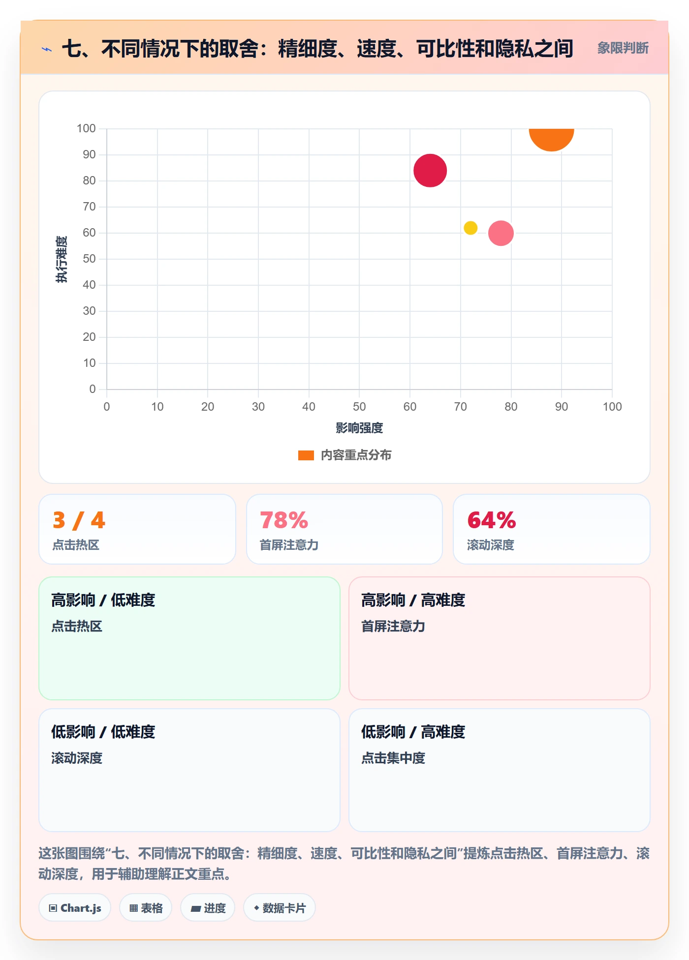 七、不同情况下的取舍：精细度、速度、可比性和隐私之间