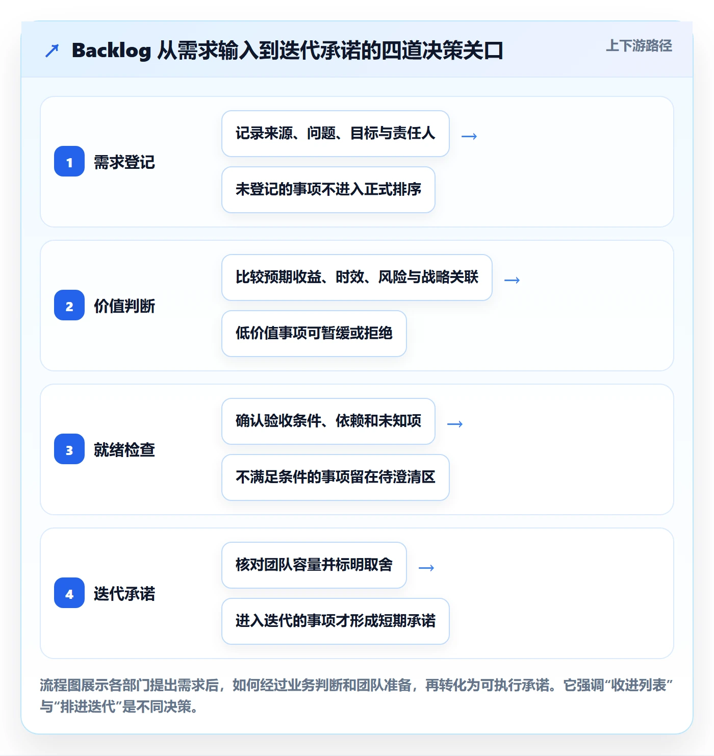 敏捷项目如何做好Backlog？跨部门团队制度设计与操作步骤